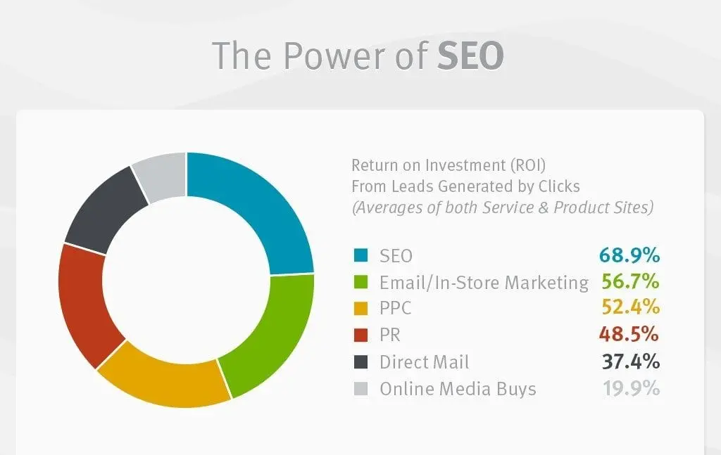 Power of SEO in digital marketing