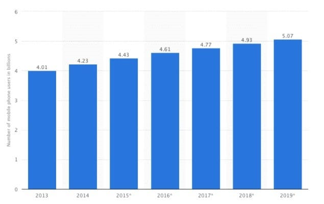 Scope of Digital Marketing: mobile phones