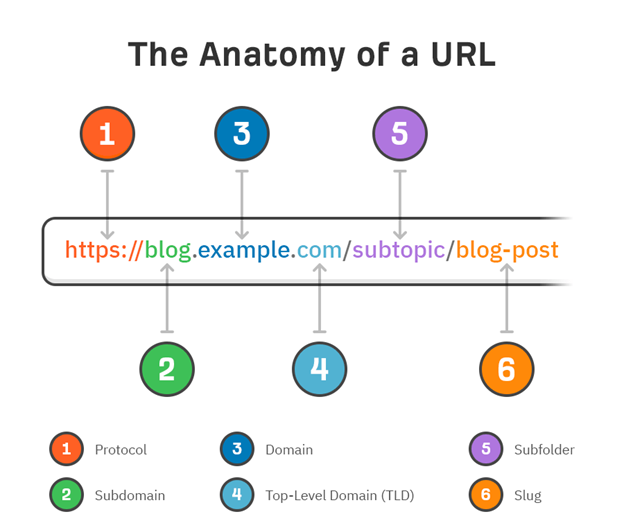 URL optimization