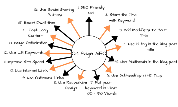 what is on-page SEO