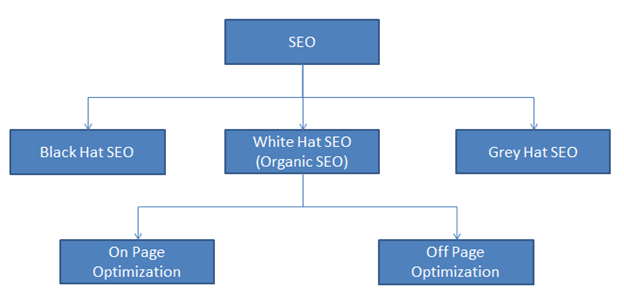 type of SEO