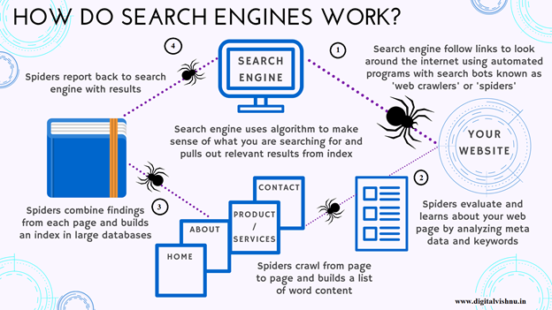 how search engine work