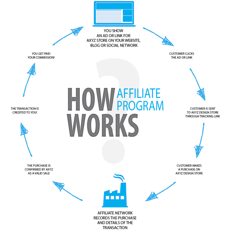 what is affiliate marketing and how it is works