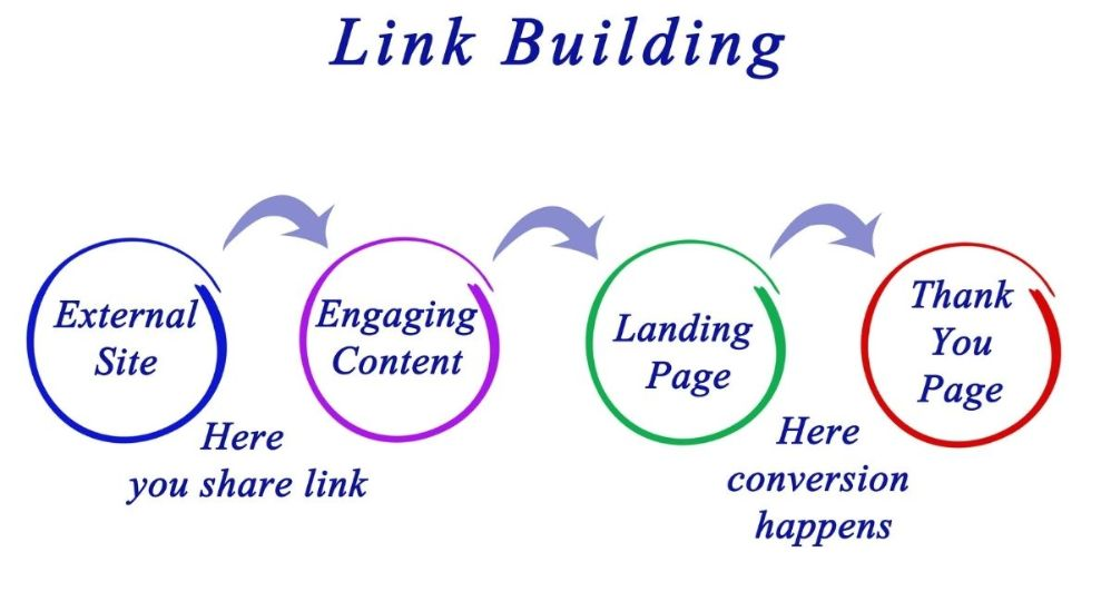 Top 3 Strategy Researched to Get Your Website on the Top: What is link building