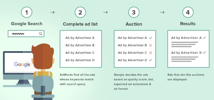Complete Guide About Google Adwords: how it works?