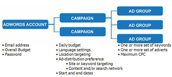 Complete Guide About Google Adwords: what is campaign
