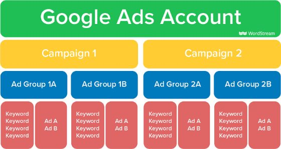 Complete Guide About Google Adwords: Google ads campaign structure
