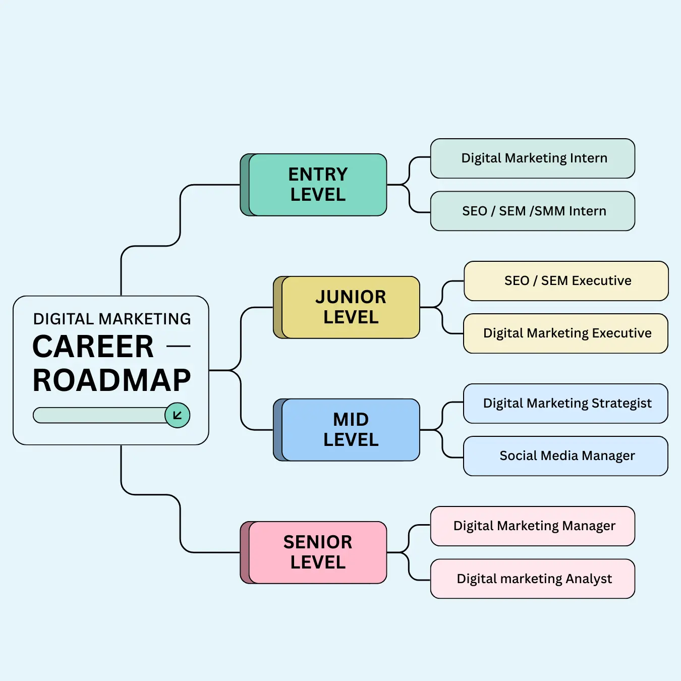 Building Your Digital Marketing Career in Coimbatore