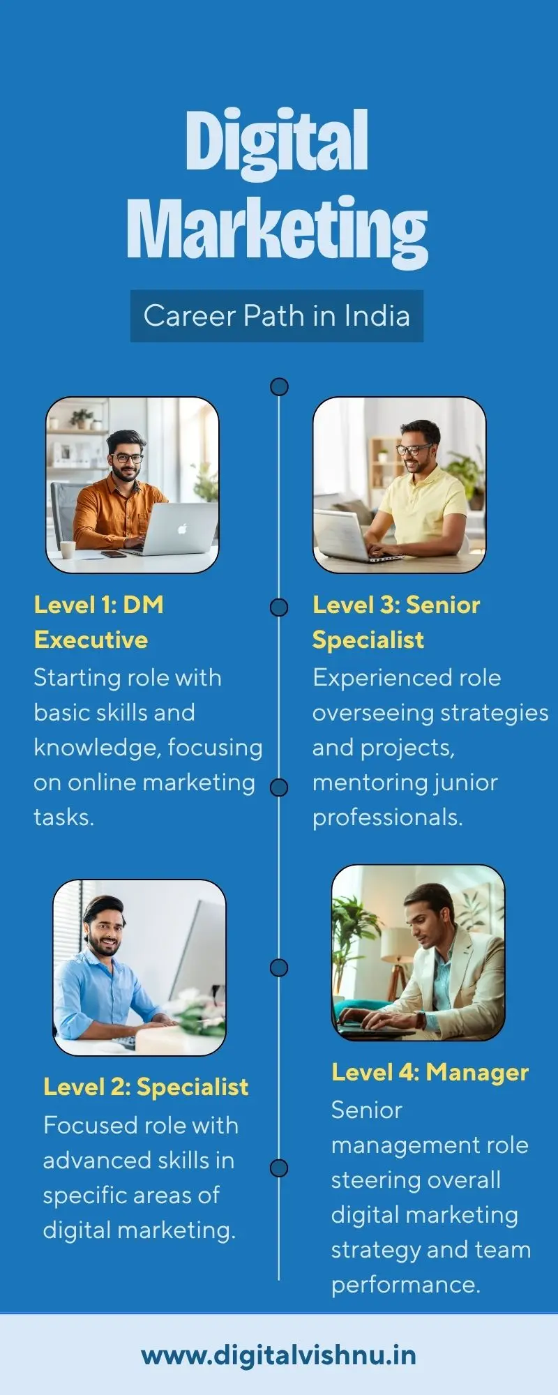Digital marketing career path levels and salary India 2026 - Executive to Manager
