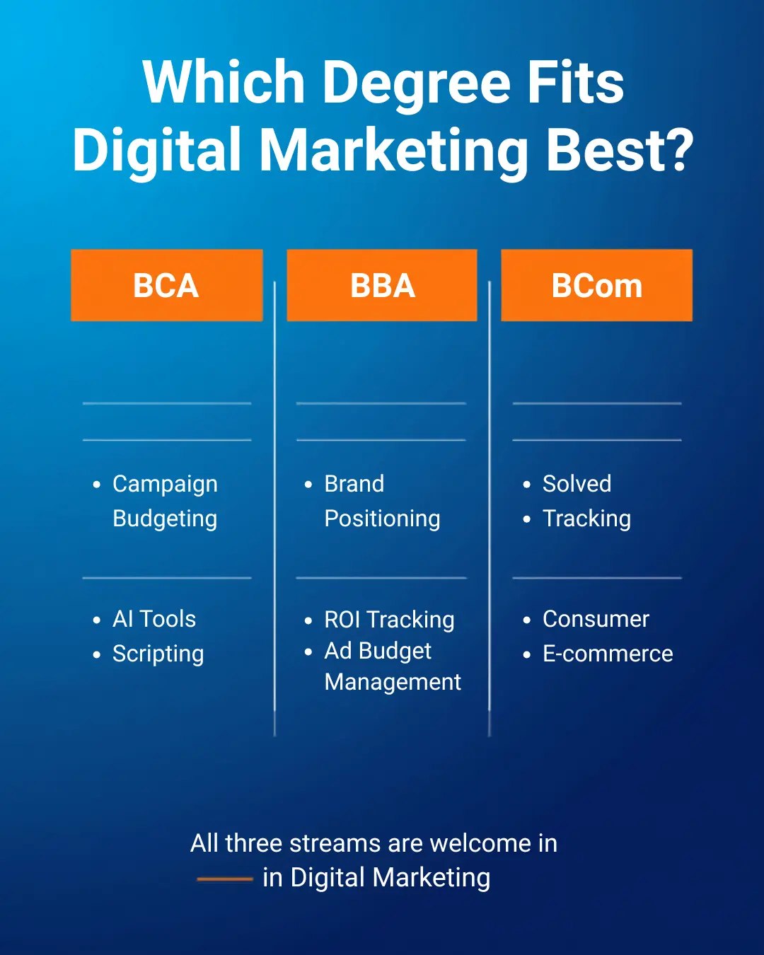 Digital marketing scope after BCom, BBA, and BCA — degree comparison for digital marketing career