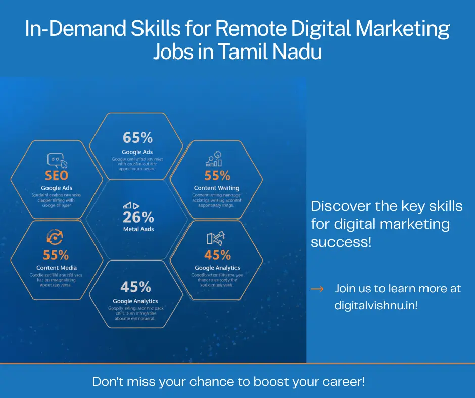 In-demand skills for work from home digital marketing jobs in Tamil Nadu — SEO 78%, Google Ads 65%, Meta Ads 60%, social media 55%