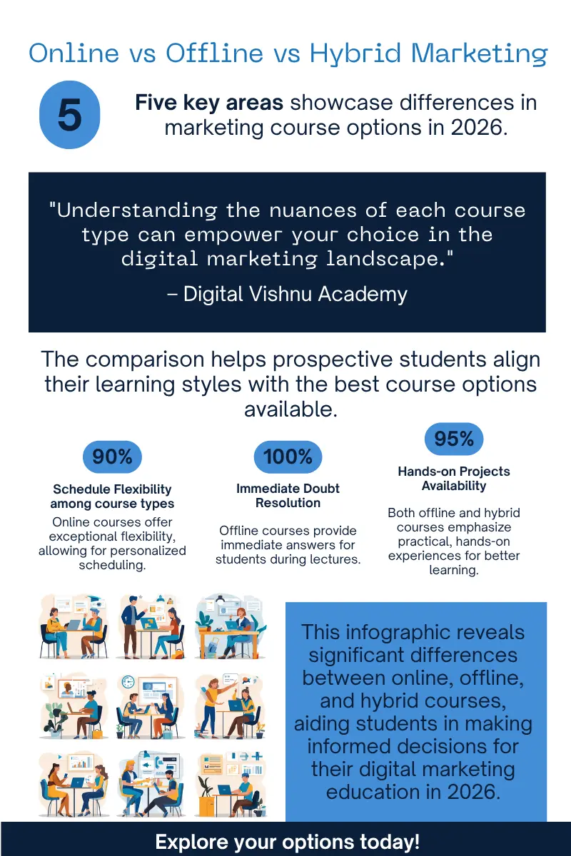 Online vs offline vs hybrid digital marketing course comparison infographic 2026 — fees, placement support, salary outcomes and schedule flexibility