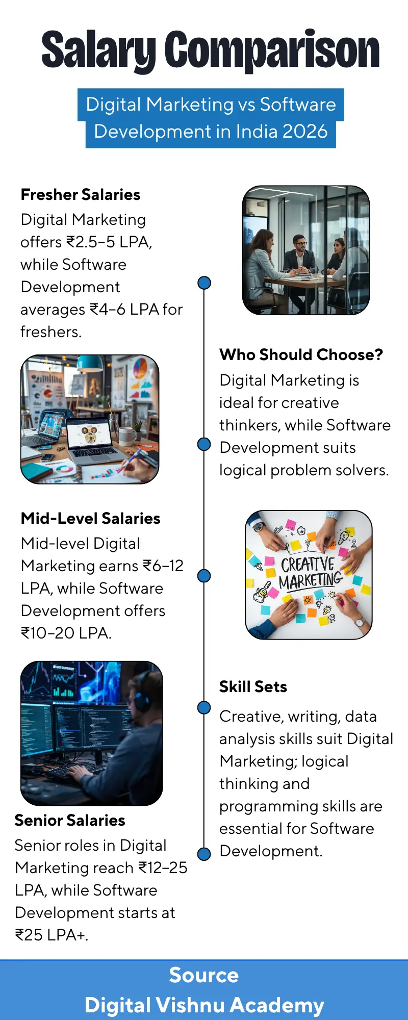 Salary comparison infographic: digital marketing vs software development fresher, mid-level and senior salaries in India 2026