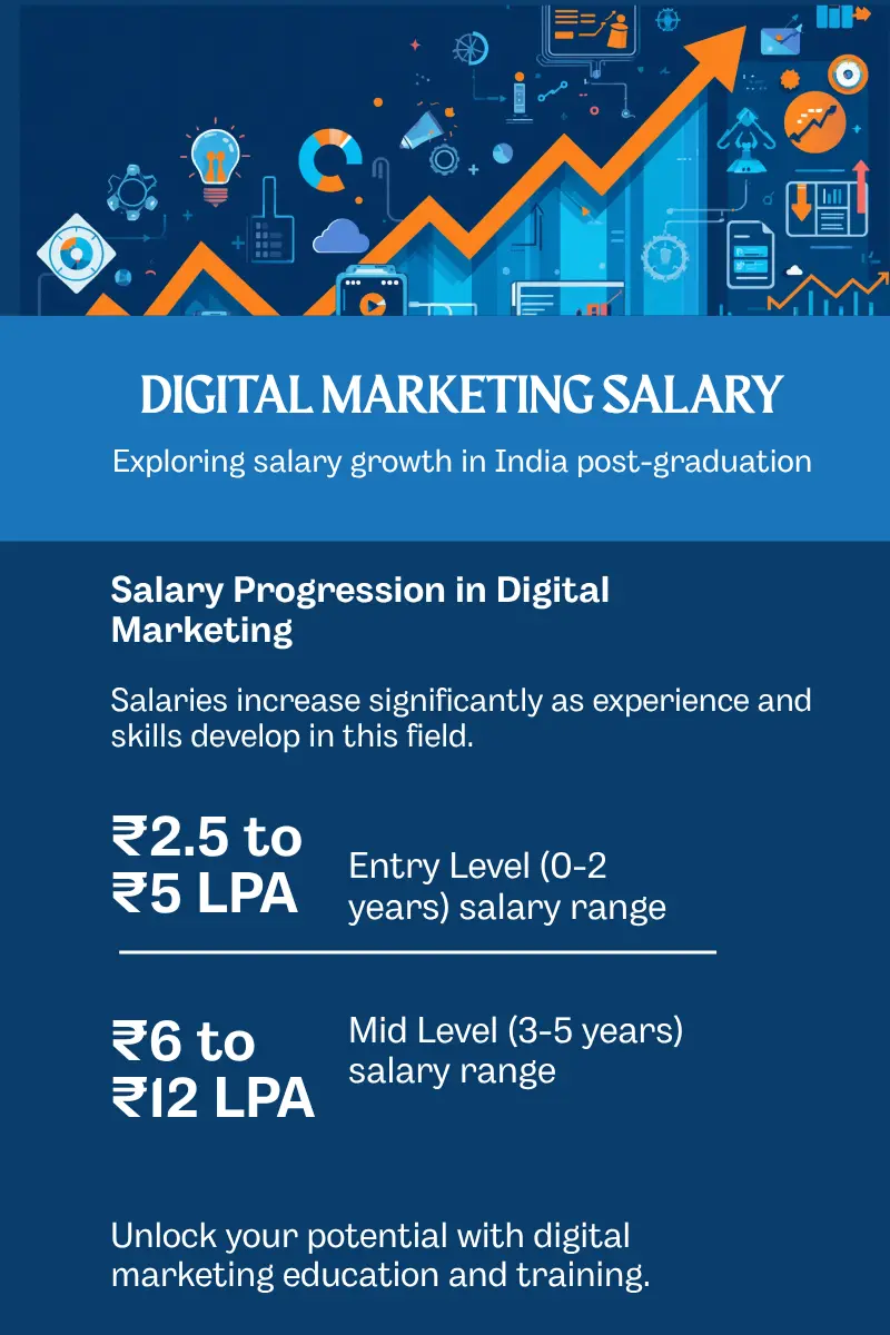 Digital marketing salary after graduation in India — BCA BBA BCom career progression from ₹2.5 LPA to ₹25 LPA