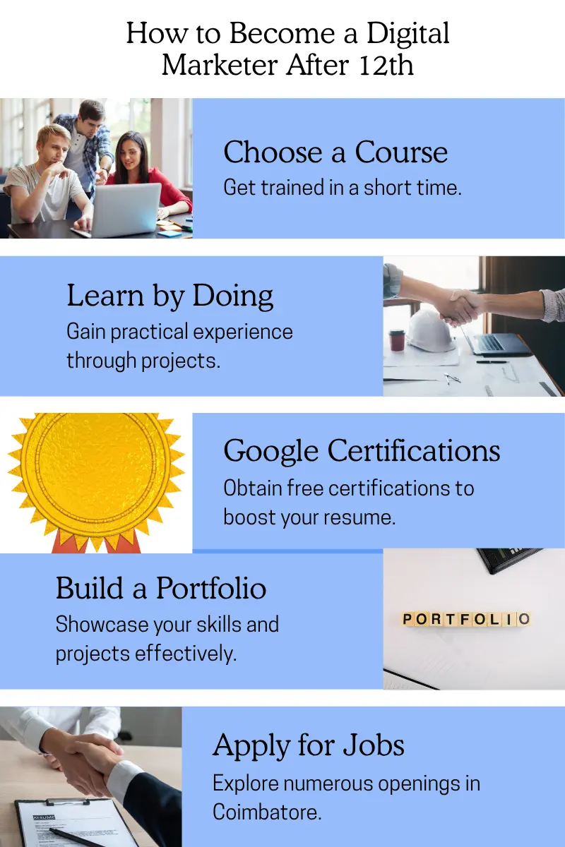 6 step infographic on how to become a digital marketer after 12th in Coimbatore — course, certifications, portfolio and jobs