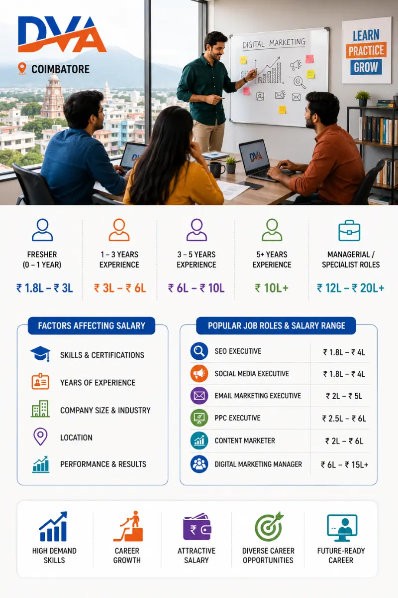 Digital marketing salary by role in Coimbatore 2026 - SEO, Google Ads, Social Media, Content and more