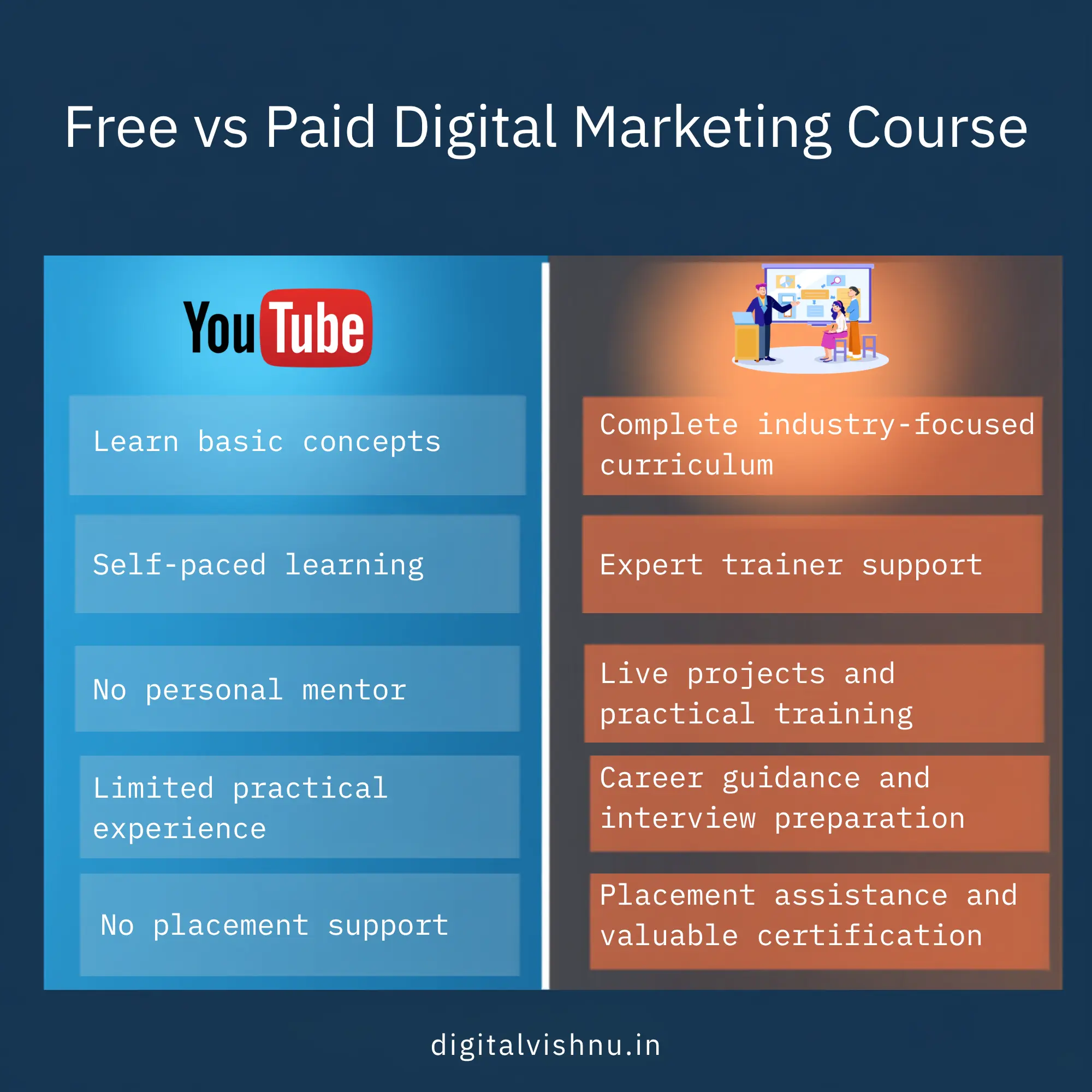 Infographic Comparing Free and Paid Digital Marketing Course Options free vs paid digital marketing course comparison