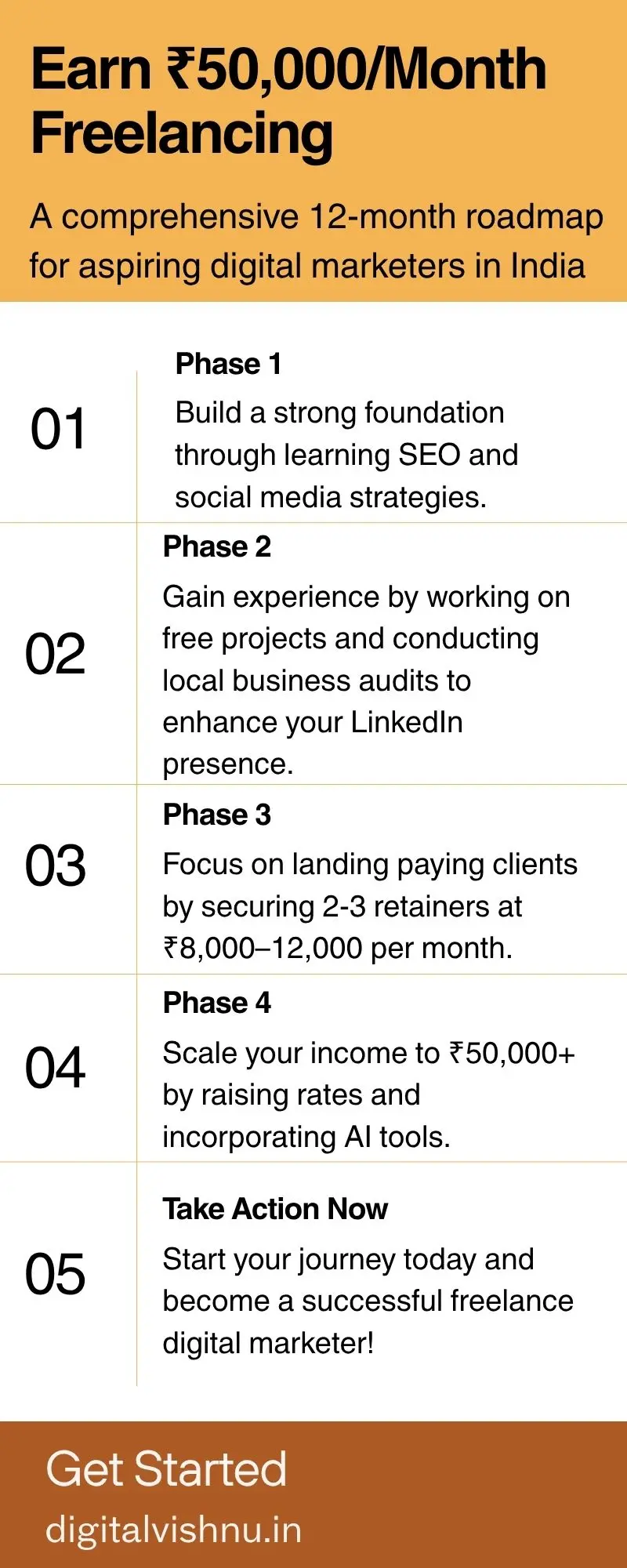 Freelance Digital Marketing Income Roadmap – Phase 1 Beginner Plan India 2026 12-month freelance digital marketing roadmap infographic to earn ₹50,000 per month from home in India