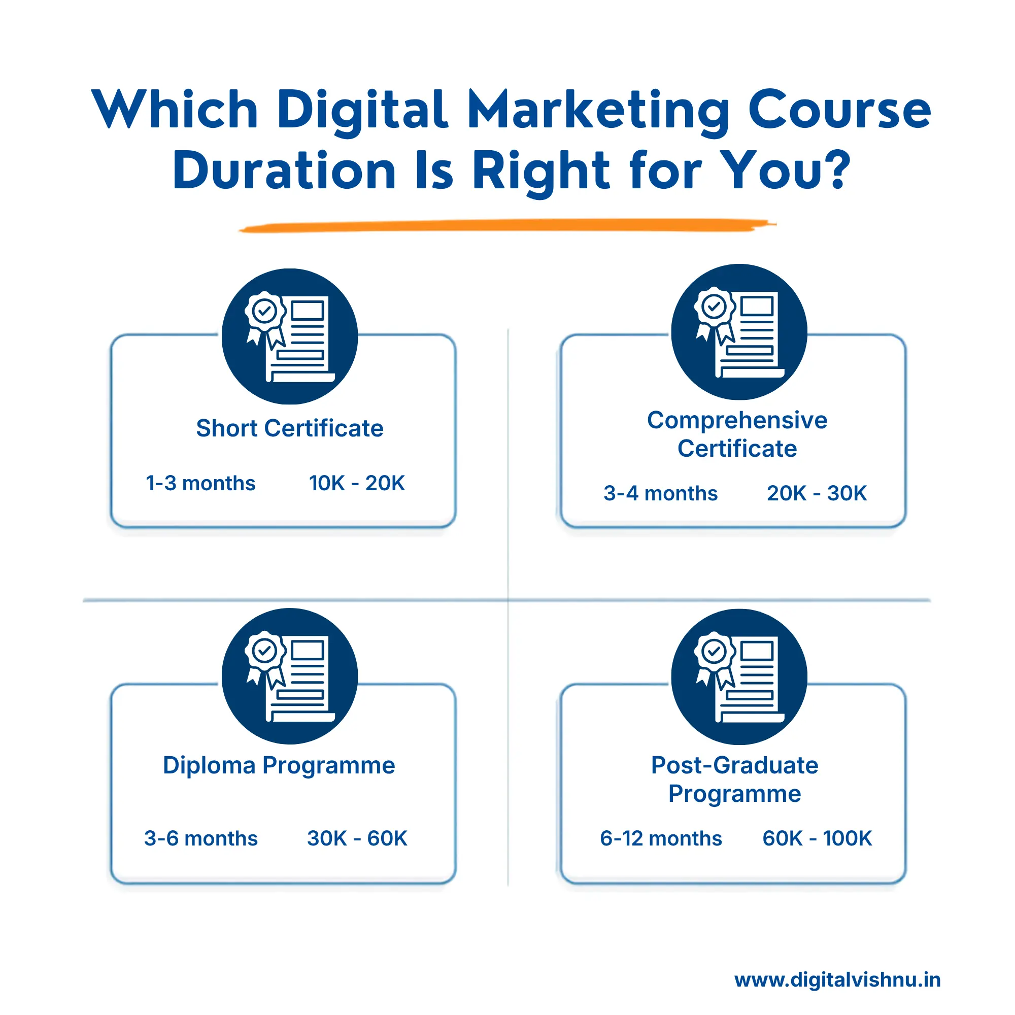 Types of Digital Marketing Courses and Their Duration in India 2026 digital marketing course duration types in India