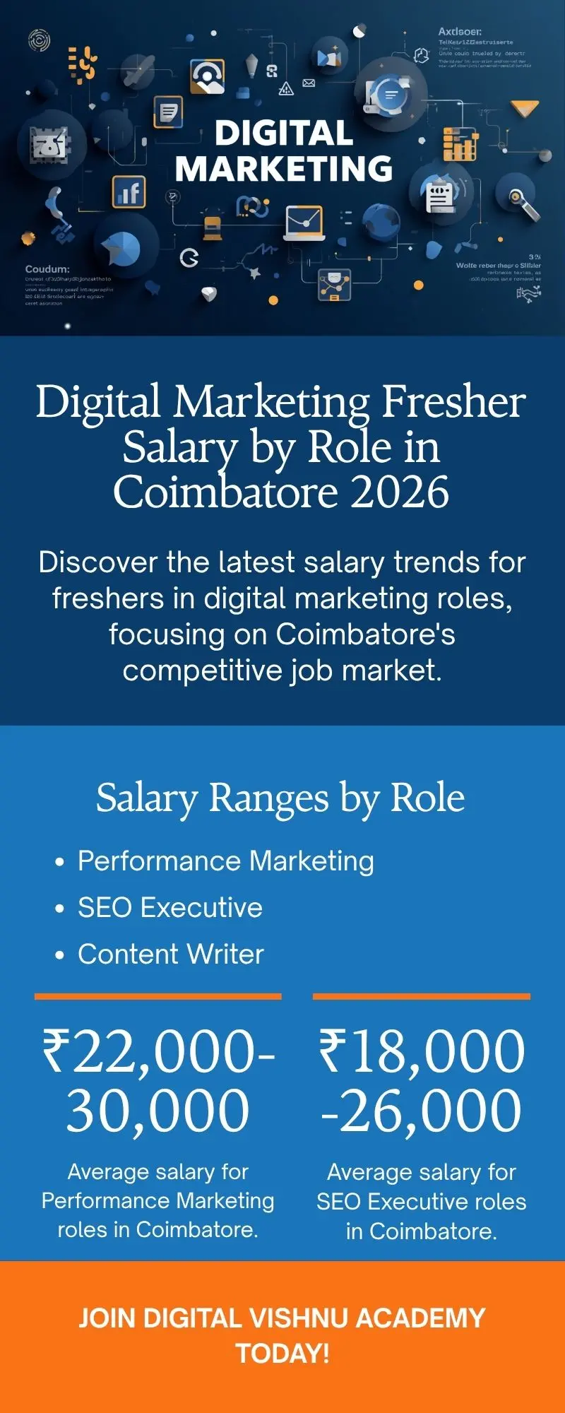 Digital Marketing Fresher Salary by Role in Coimbatore 2026 – Infographic Infographic showing digital marketing fresher salary range by job role in Coimbatore from ₹12,000 to ₹30,000 per month
