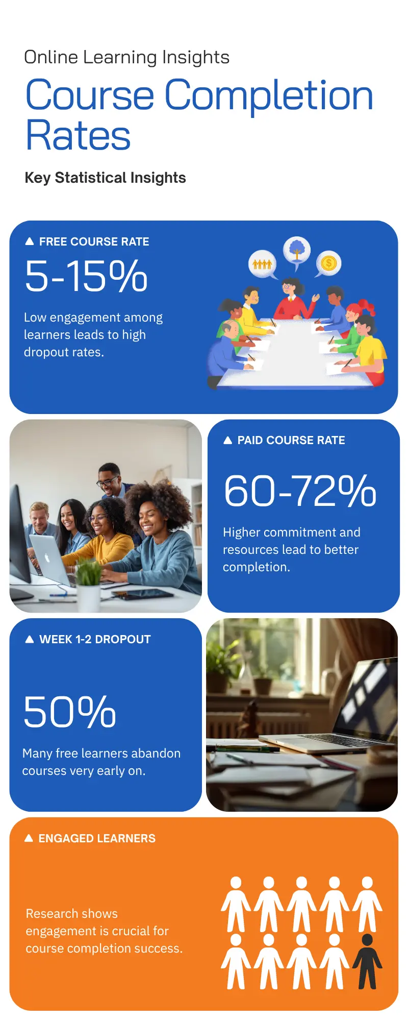 Free vs Paid Course Completion Rate — 5% to 72% Difference Explained free digital marketing course completion rate statistics