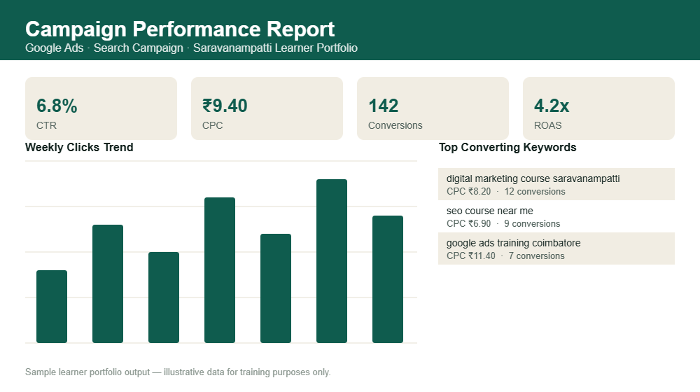 Sample digital marketing portfolio report from Digital Vishnu Academy