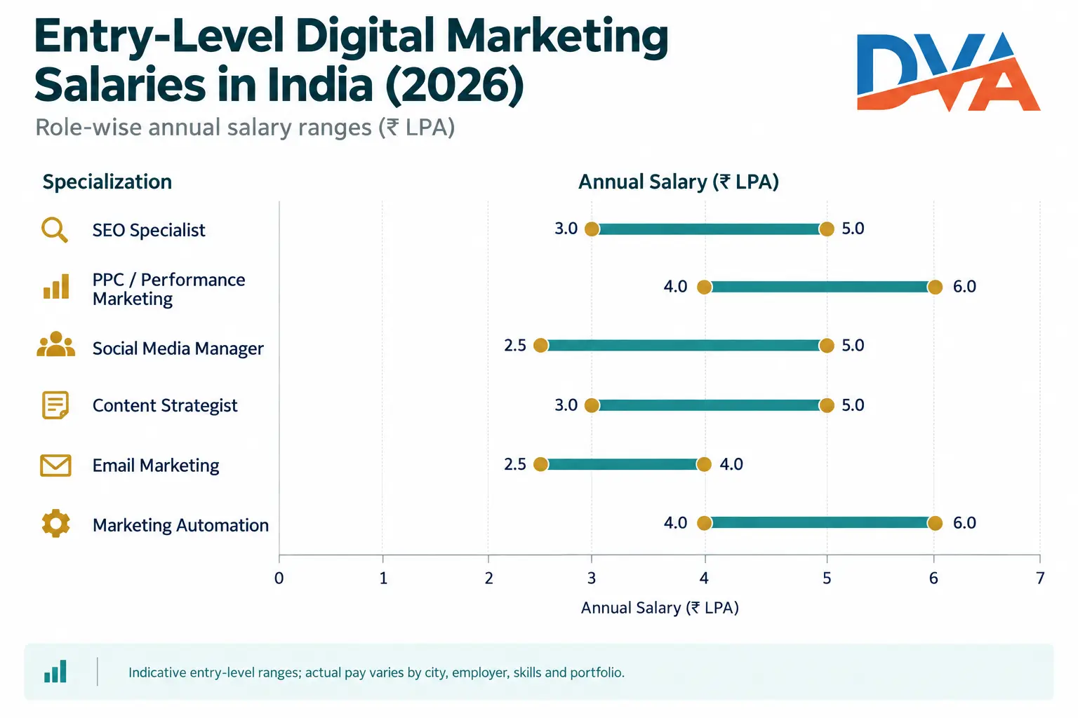 digital marketing fresher salary in India