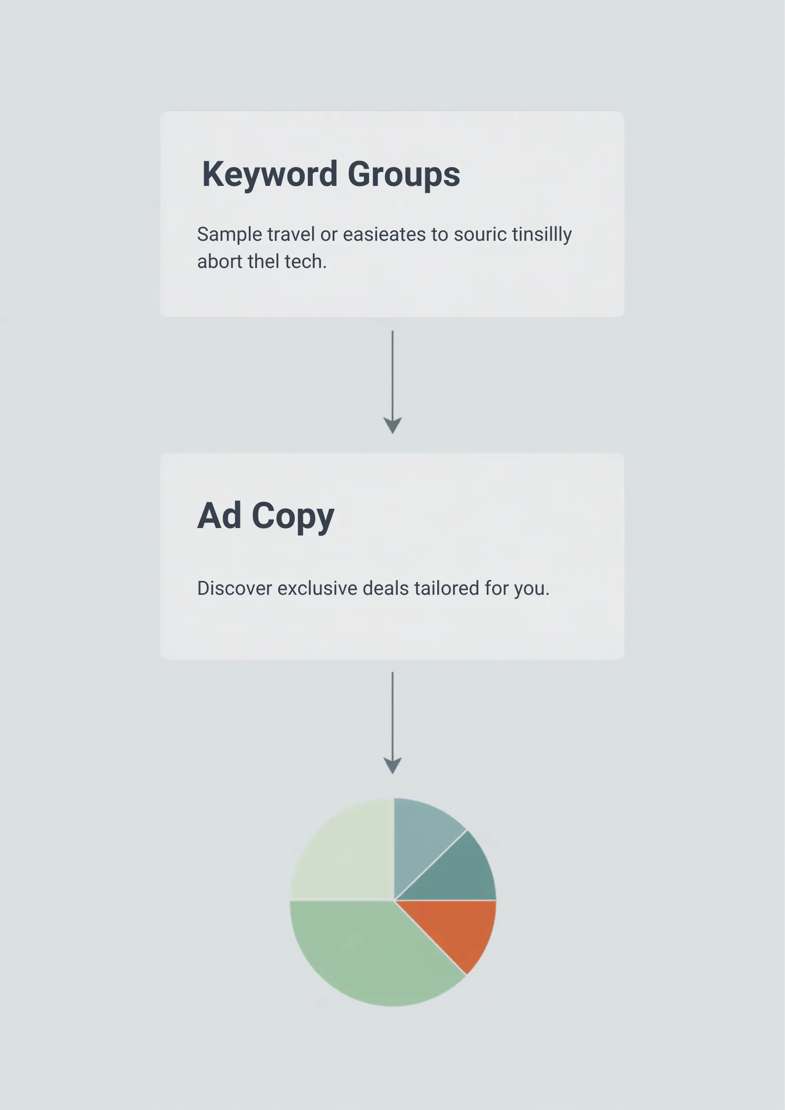 Google Ads keyword groups and budget split diagram