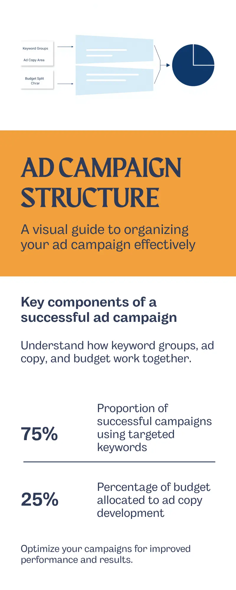 mock Google Ads campaign structure for a portfolio project